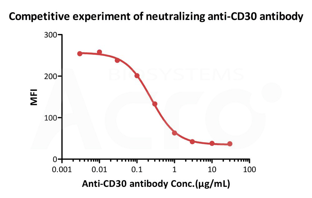 CD30 ligand FACS