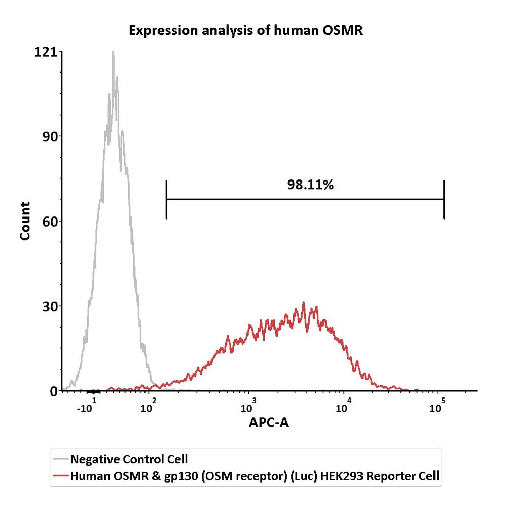 OSMR & GP130 FACS