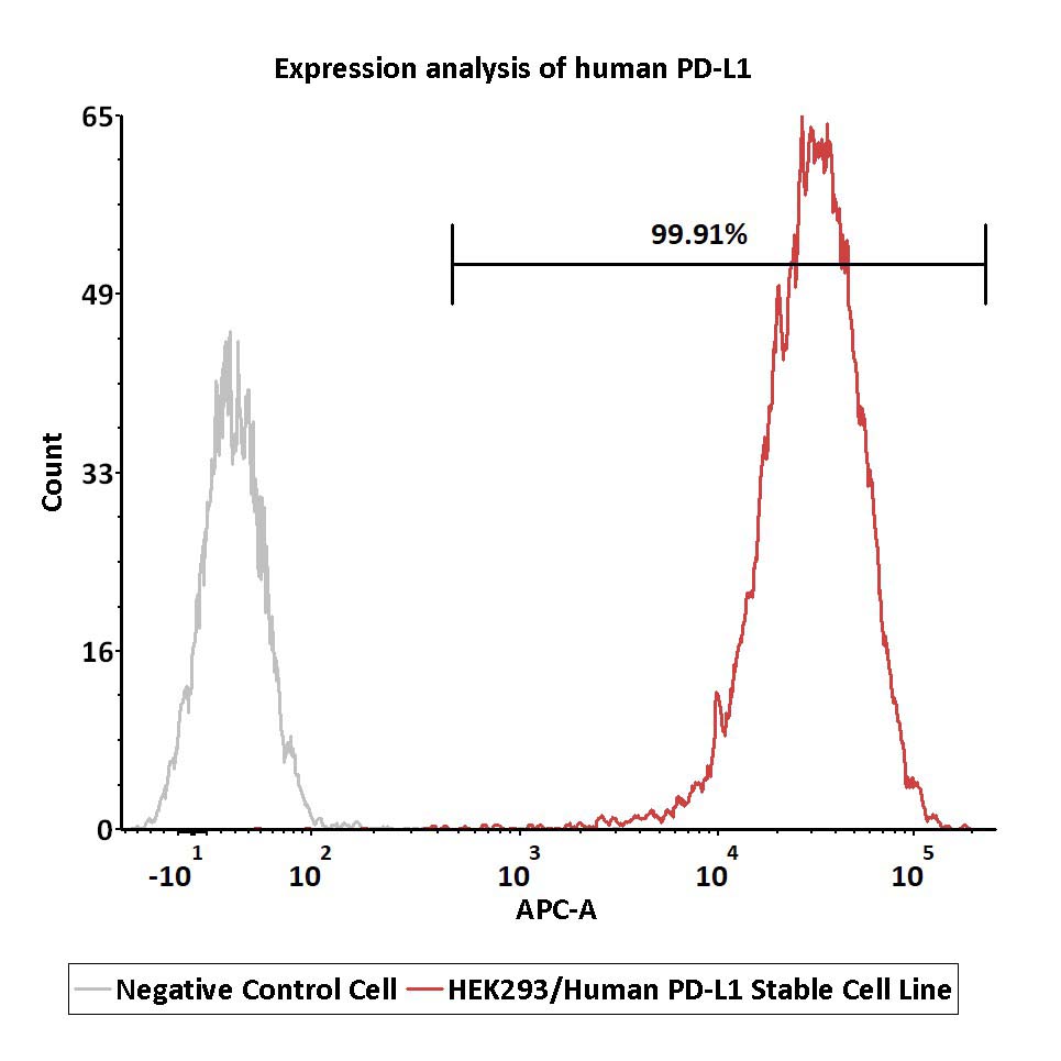 PDL1 FACS
