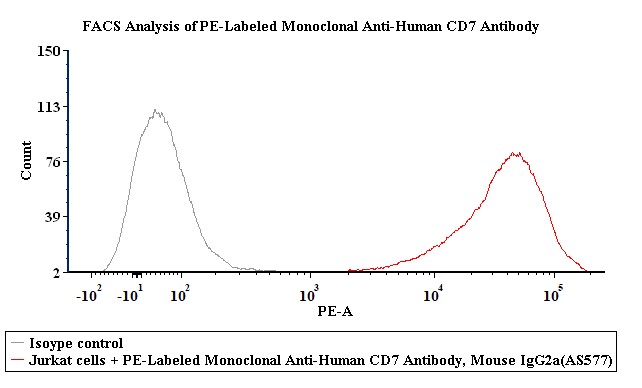 PE-Labeled Monoclonal Anti-Human CD7 Antibody, Mouse IgG2a (AS577) (0.03% Proclin)