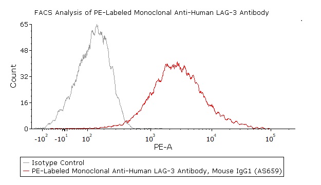 CD223 FACS