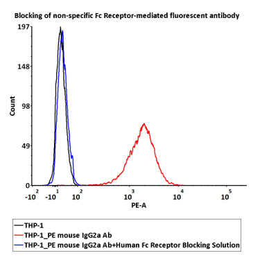 Human Fc Receptor Blocking Solution Protein, Tag Free