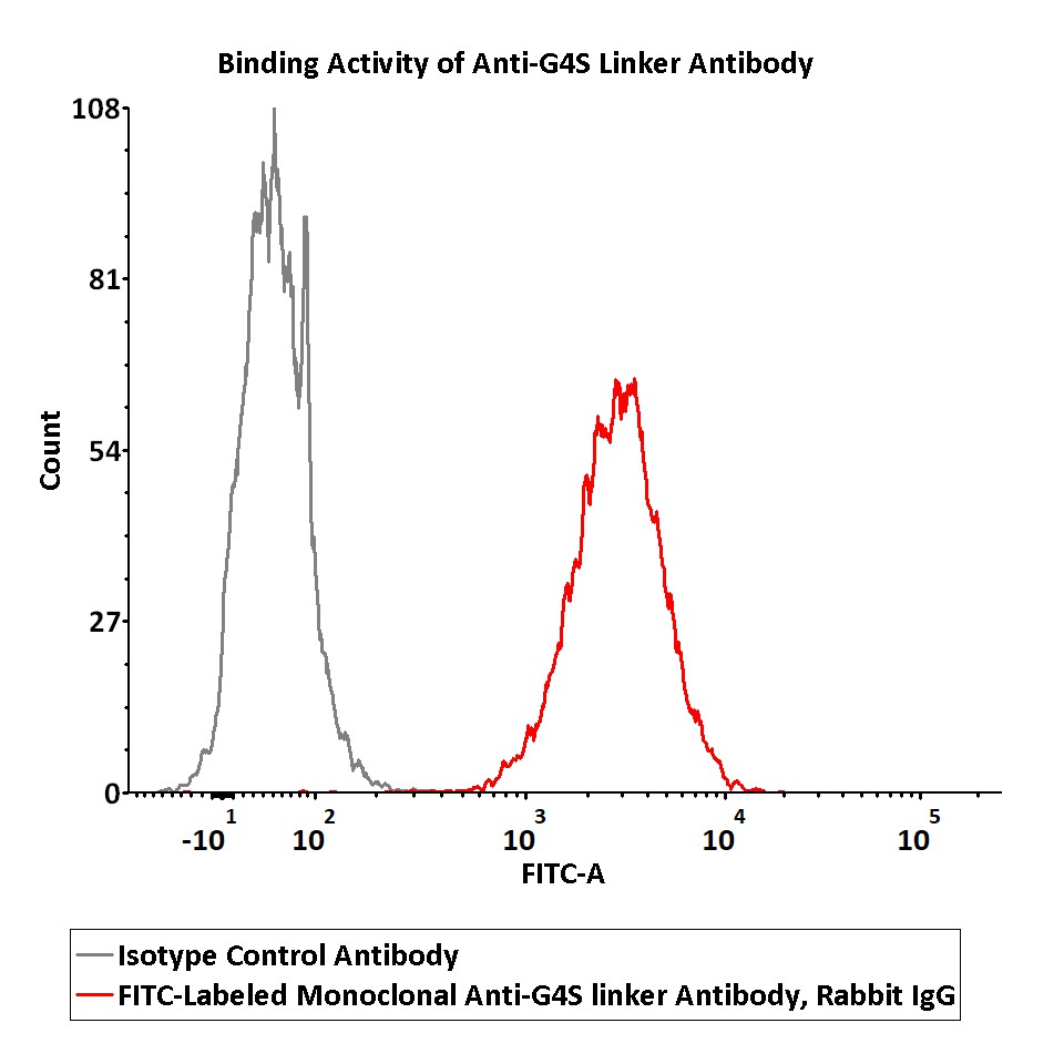 FITC-Labeled Monoclonal Anti-G4S linker Antibody, Rabbit IgG (016) (0. ...