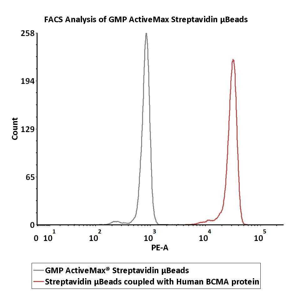 Streptavidin FACS