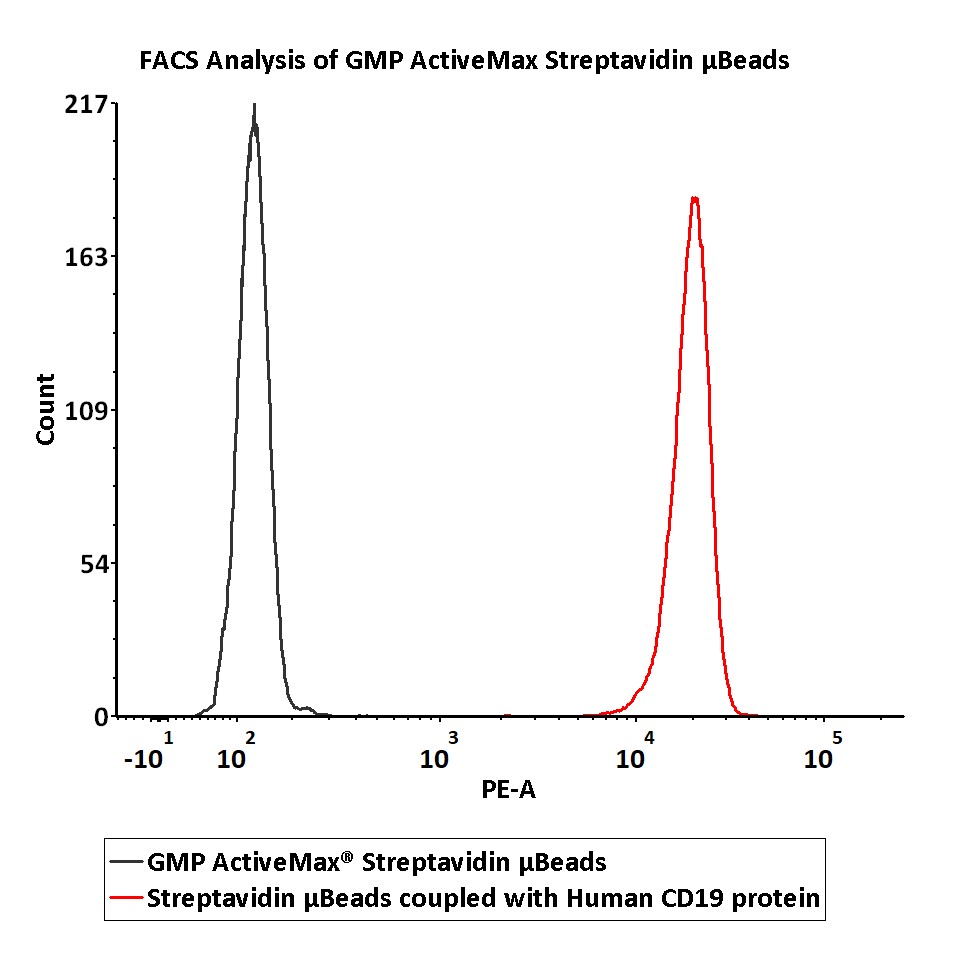 Streptavidin FACS