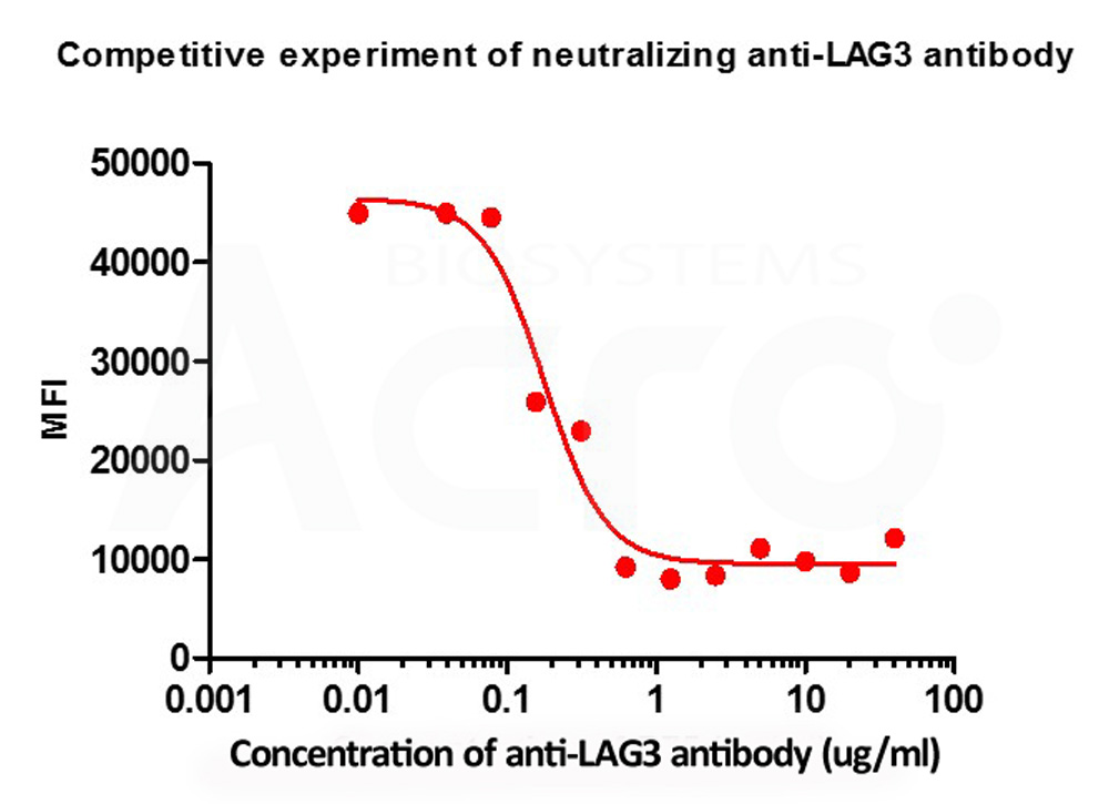 LAG-3 FACS
