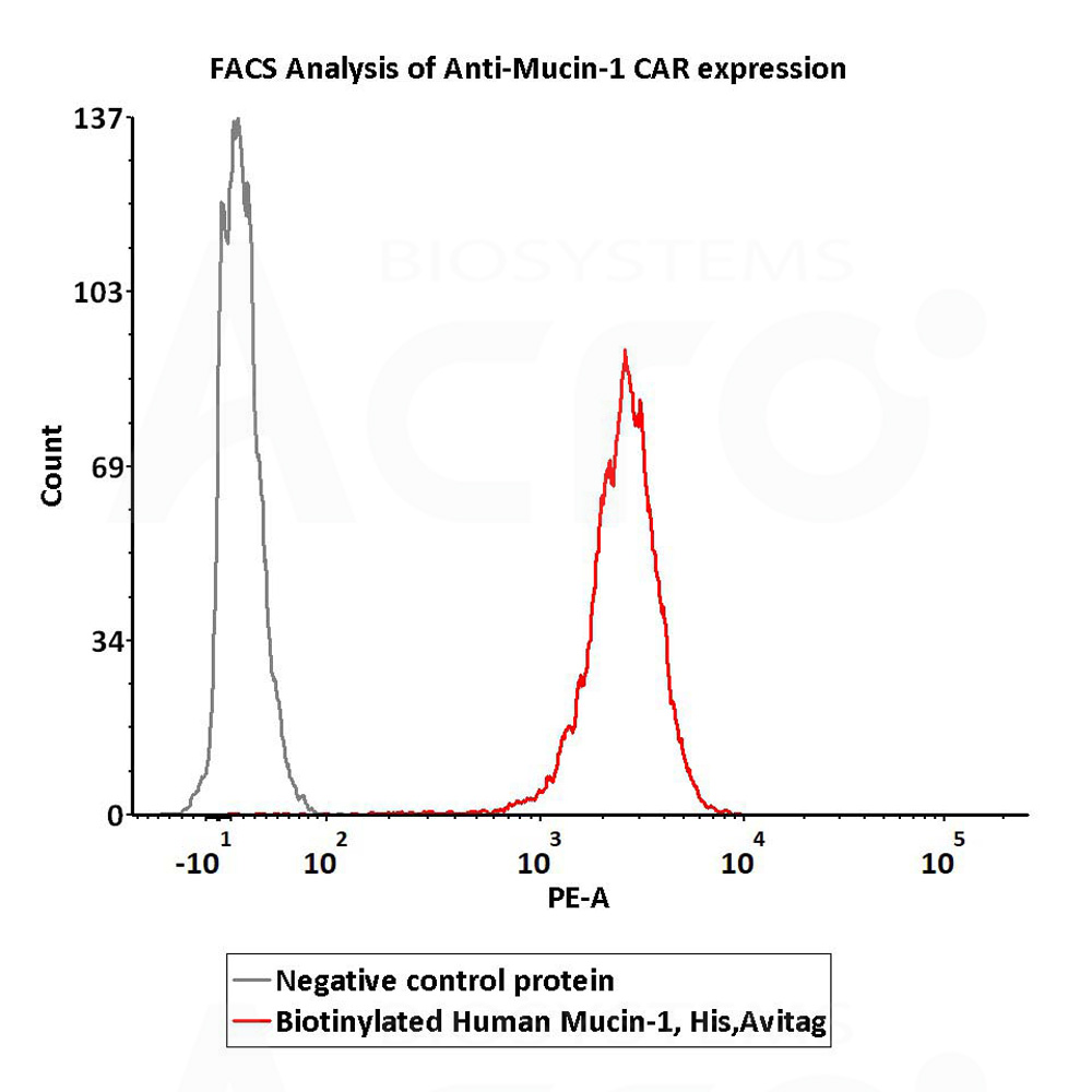 Biotinylated Human Mucin-1 (890-1158) Protein, His,Avitag™ (MAL