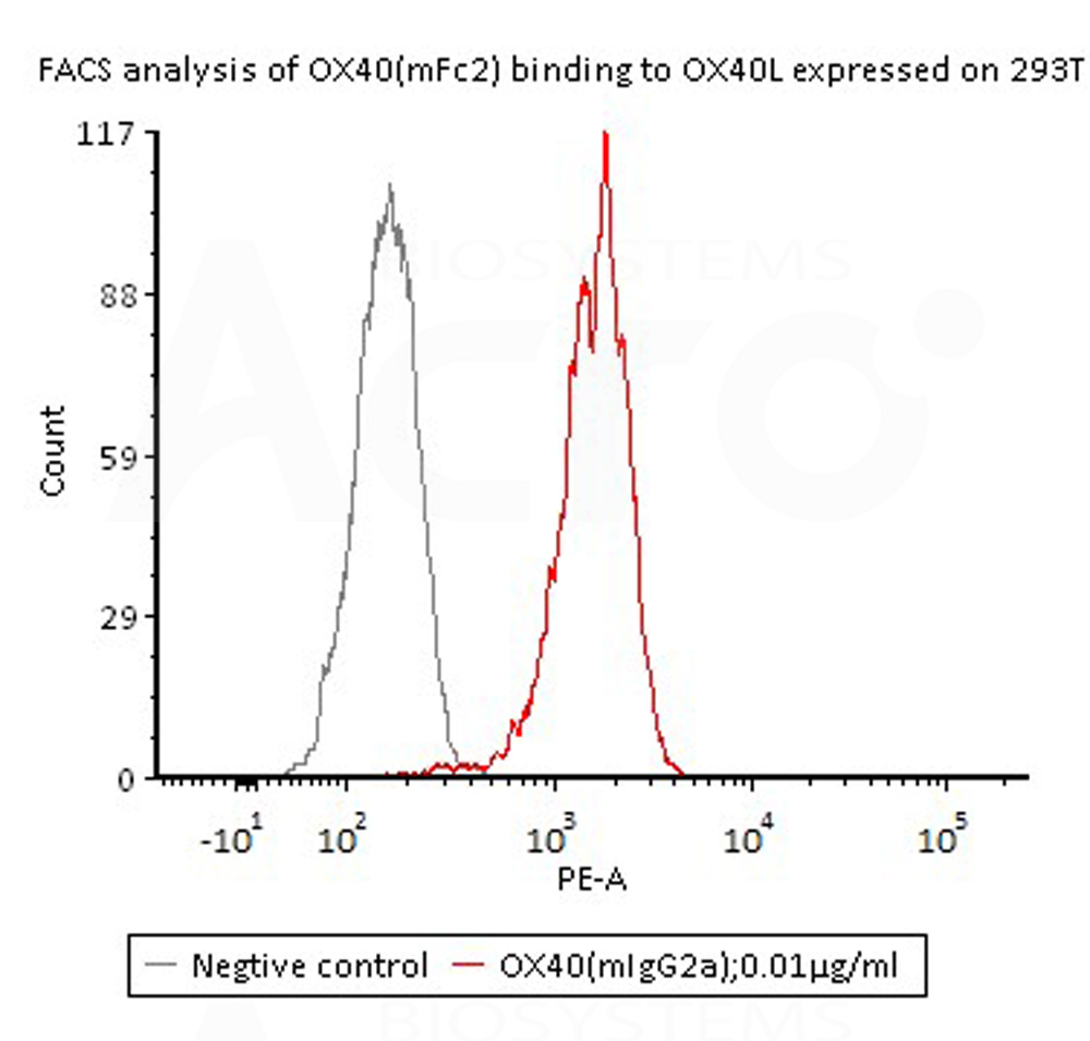 Human OX40 / TNFRSF4 / CD134 Protein, Mouse IgG2a Fc Tag, low e