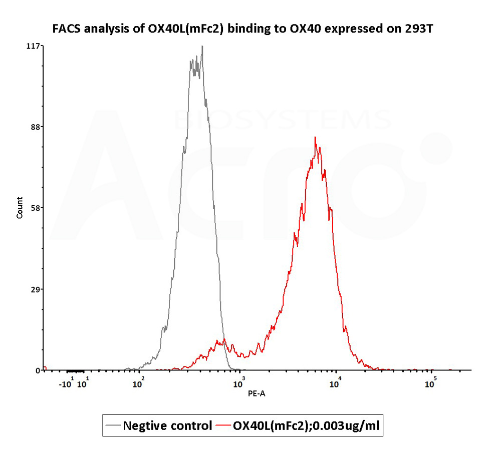 Human OX40 Ligand / TNFSF4 Protein, Mouse IgG2a Fc Tag, low end