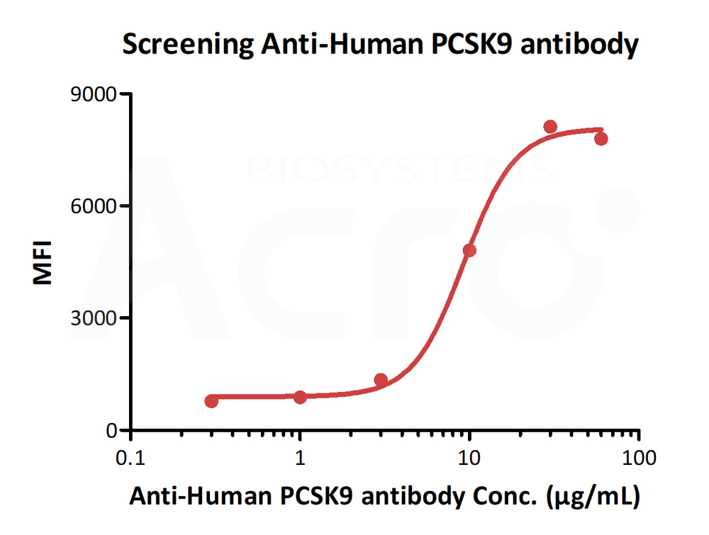 PCSK9 FACS
