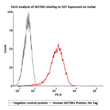 SECTM1 FACS