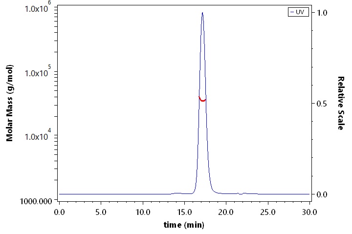 Angiopoietin-2 SEC-MALS
