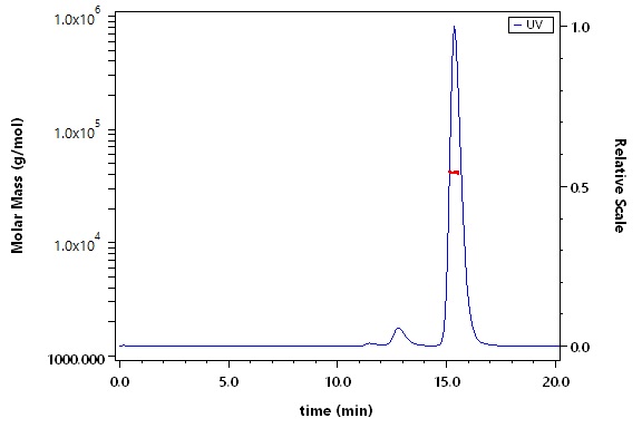 Annexin A5 SEC-MALS