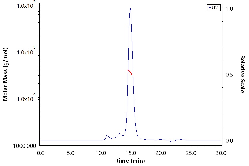 CD48 SEC-MALS