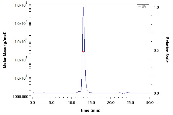 CDCP1 SEC-MALS