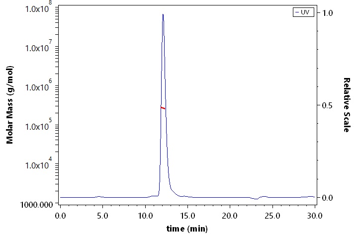 Nectin-2 SEC-MALS