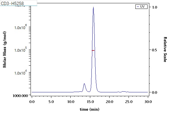 Siglec-3 SEC-MALS