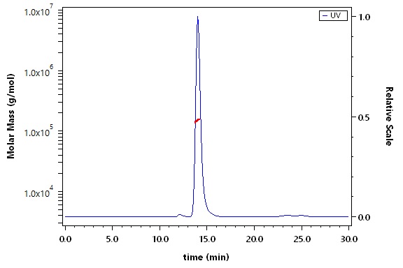 CD4 SEC-MALS