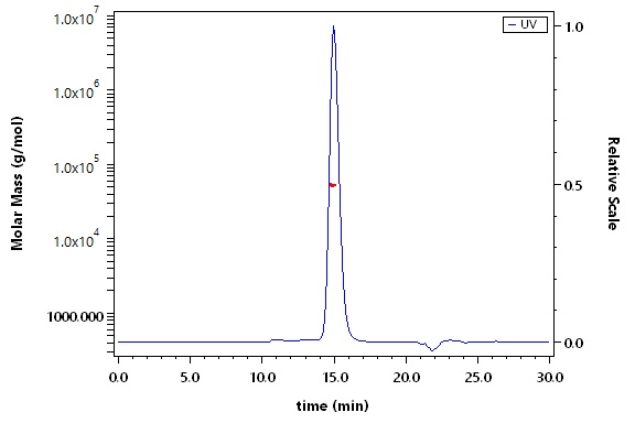 CD14 SEC-MALS