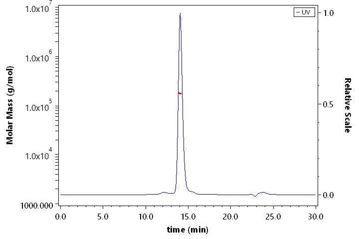 CD4 SEC-MALS