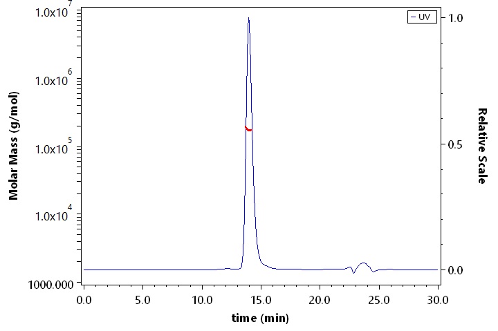 CD4 SEC-MALS