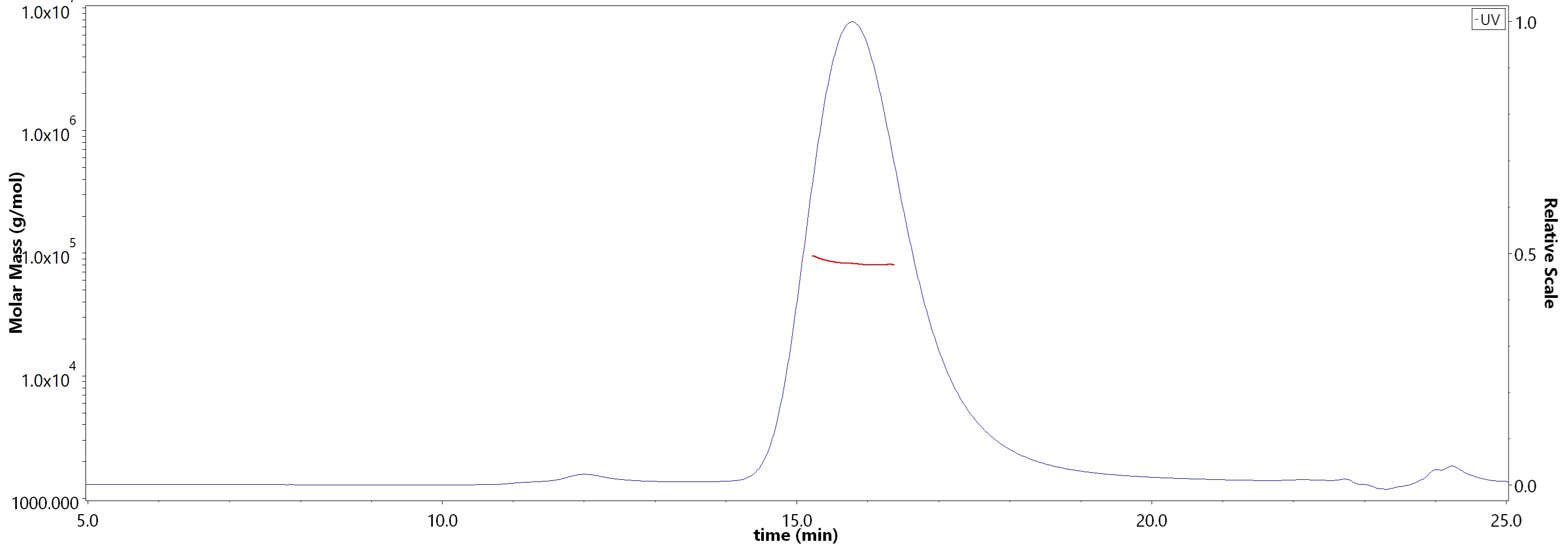 CD117 SEC-MALS