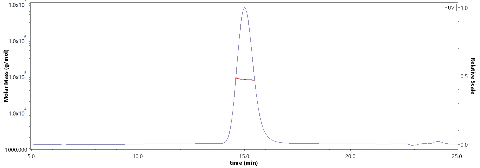 CD117 SEC-MALS