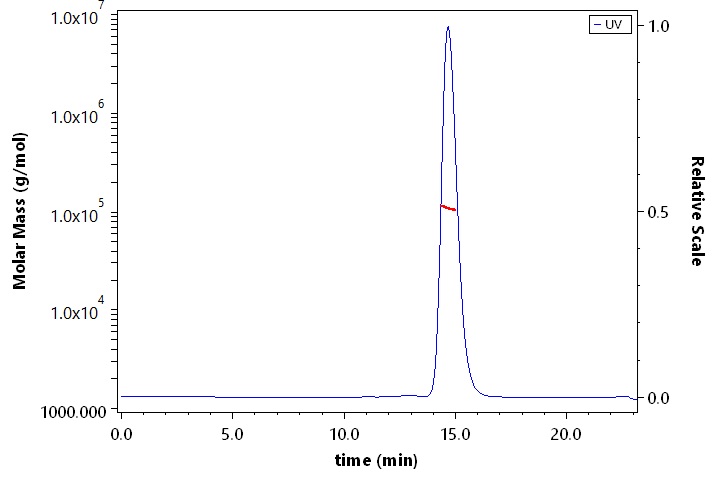 CD47 SEC-MALS