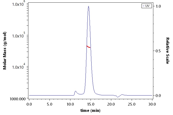 CD89 SEC-MALS