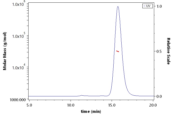 Fc gamma RIIA / CD32a SEC-MALS