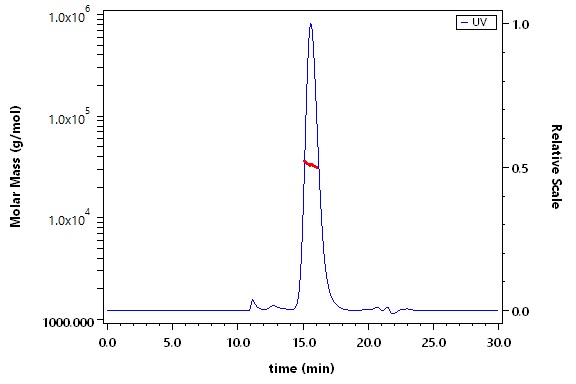 Fc gamma RIIA / CD32a SEC-MALS