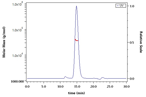 Fc gamma RIII / CD16 SEC-MALS