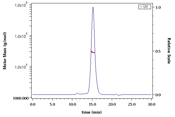 Fc gamma RIIA / CD32a SEC-MALS