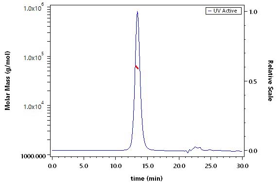 CD79A & CD79B SEC-MALS