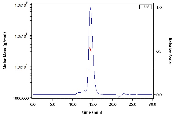 Fc gamma RIIIB / CD16b (NA2) SEC-MALS