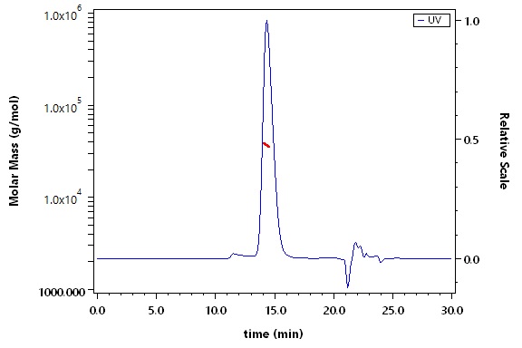 Fc gamma RIIIB / CD16b (NA1) SEC-MALS