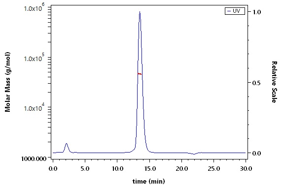 Fc gamma RIIIB / CD16b (NA2) SEC-MALS