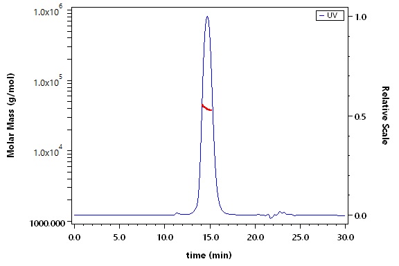 Fc gamma RIIIB / CD16b (NA2) SEC-MALS