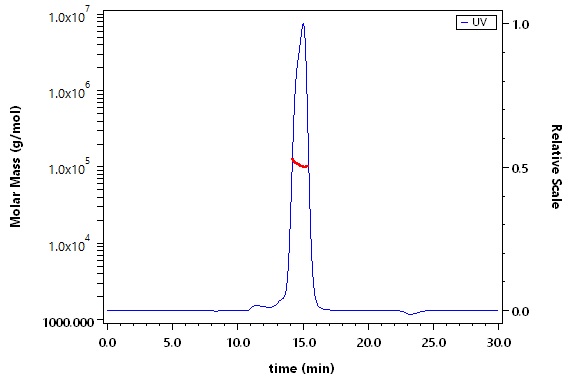 CD3E & CD3D SEC-MALS