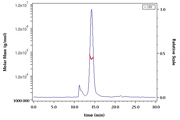 CD3E & CD3D SEC-MALS