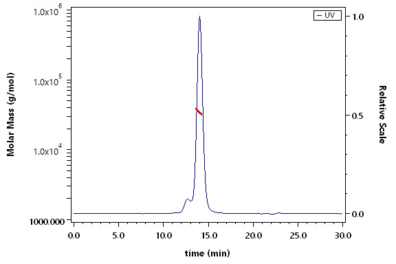 CD3E & CD3D SEC-MALS