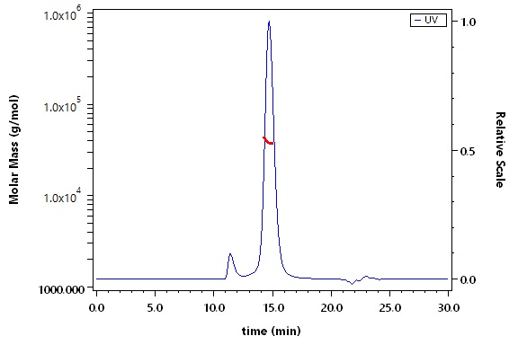 CD3 epsilon SEC-MALS