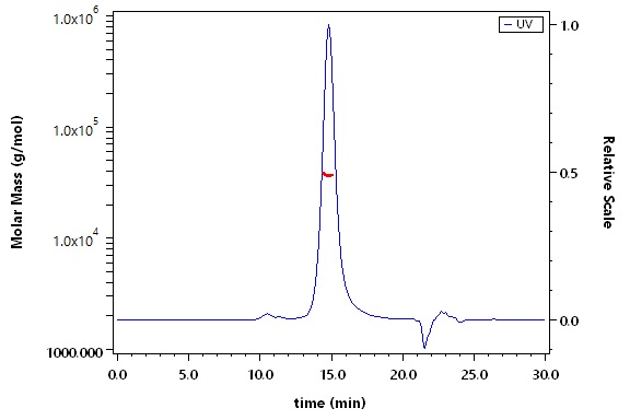 CD3 epsilon SEC-MALS