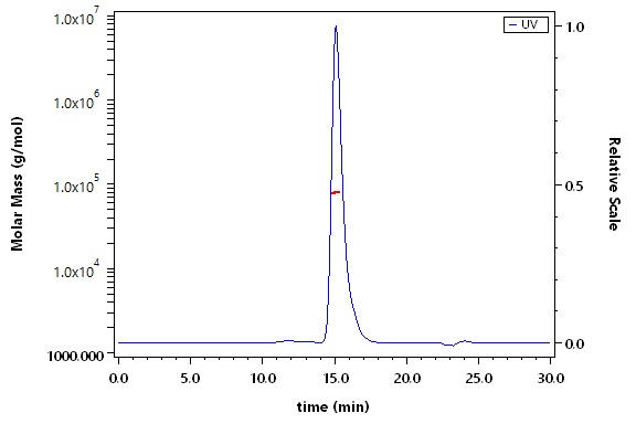 CD3 epsilon SEC-MALS
