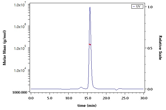 CD3 SEC-MALS