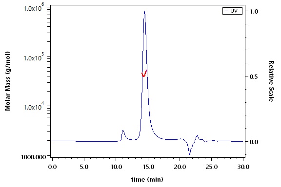 CD3 epsilon SEC-MALS