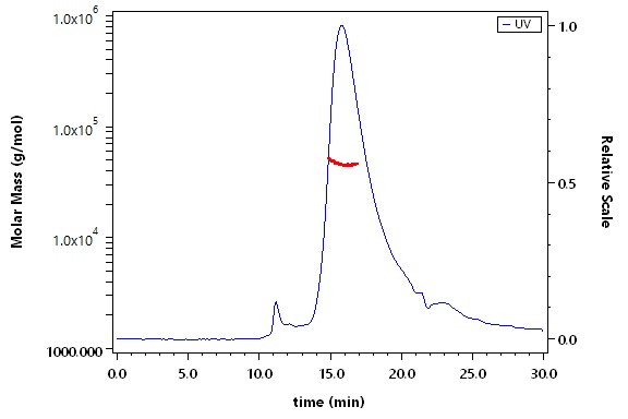 CD3 epsilon SEC-MALS