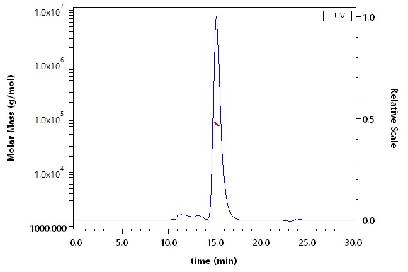 CD3 epsilon SEC-MALS