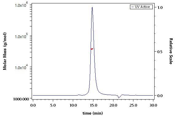 CD3 epsilon SEC-MALS