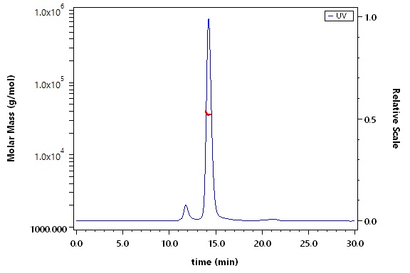 CD3E & CD3G SEC-MALS